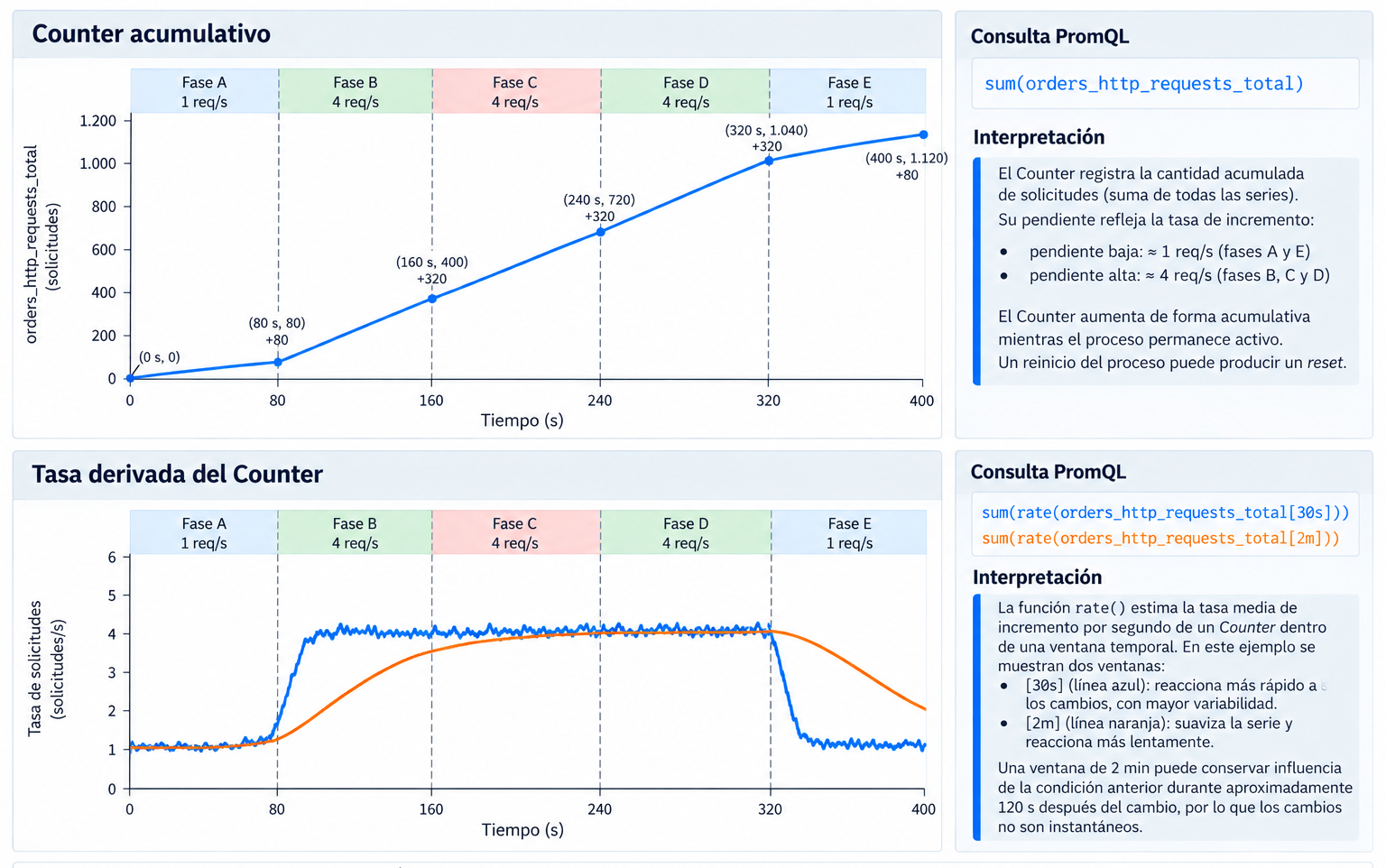 3.4 PromQL - Analisis de series temporales - Métricas de Software